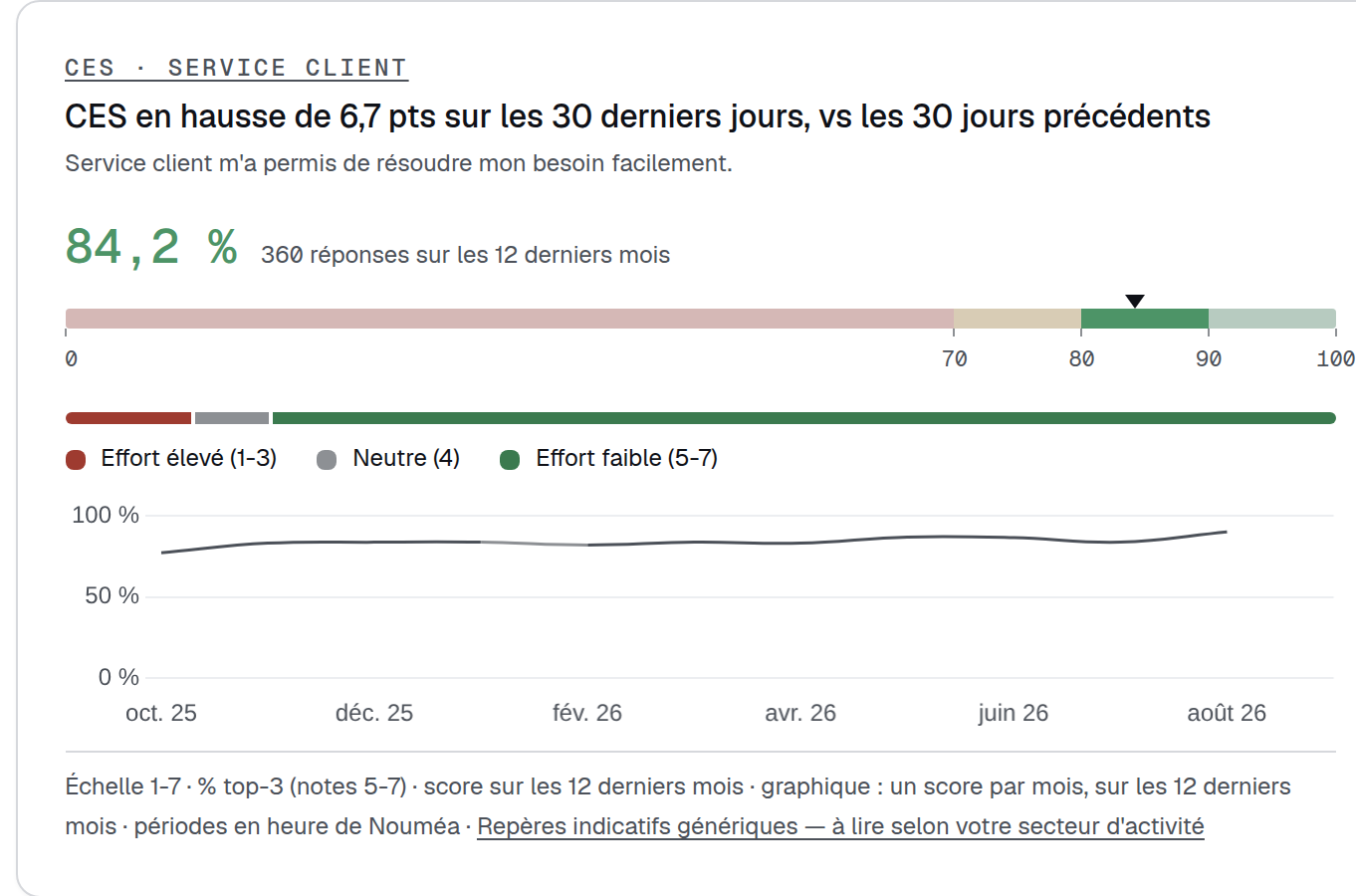Carte CES du rapport voc.nc : 84,2 % d'effort faible (notes 5-7), en hausse de 6,7 points sur 30 jours, sur 360 réponses. Une échelle graduée de 0 à 100 y situe le résultat entre les repères 80 et 90 ; suivent la courbe de suivi sur 12 mois, la répartition effort élevé / neutre / effort faible et la clé de lecture de ses trois blocs de couleur : effort élevé (1-3), neutre (4), effort faible (5-7).