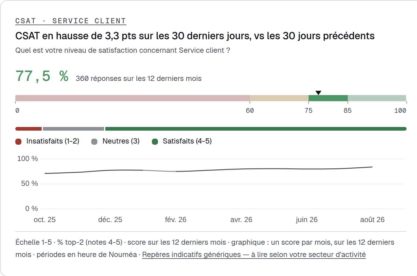 Carte CSAT du rapport voc.nc : 77,5 % de satisfaits (notes 4-5), en hausse de 3,3 points sur 30 jours, sur 360 réponses. Une échelle graduée de 0 à 100 y situe le résultat entre les repères 75 et 85 ; suivent la courbe de suivi sur 12 mois et la répartition insatisfaits / neutres / satisfaits.
